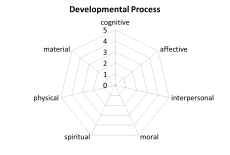 Developmental Process